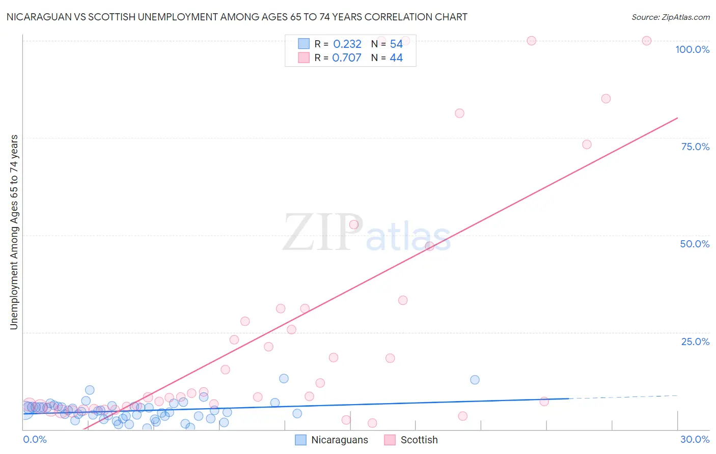 Nicaraguan vs Scottish Unemployment Among Ages 65 to 74 years