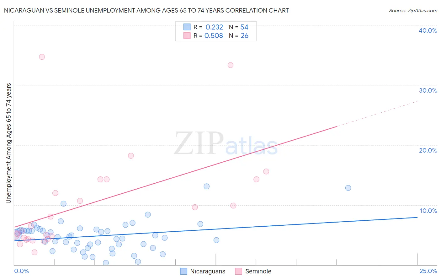Nicaraguan vs Seminole Unemployment Among Ages 65 to 74 years