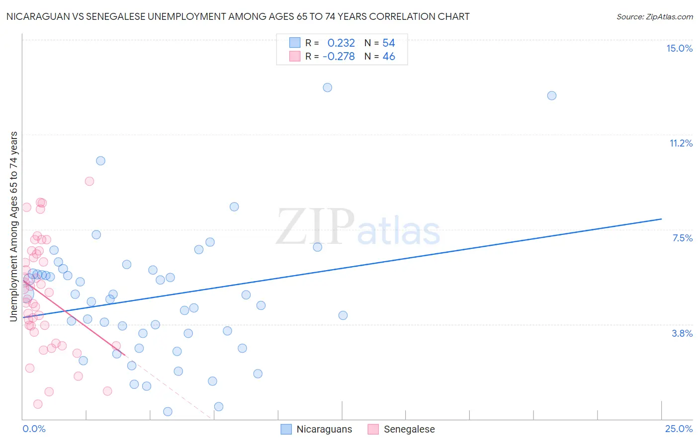 Nicaraguan vs Senegalese Unemployment Among Ages 65 to 74 years