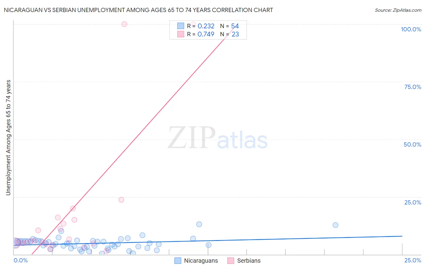 Nicaraguan vs Serbian Unemployment Among Ages 65 to 74 years