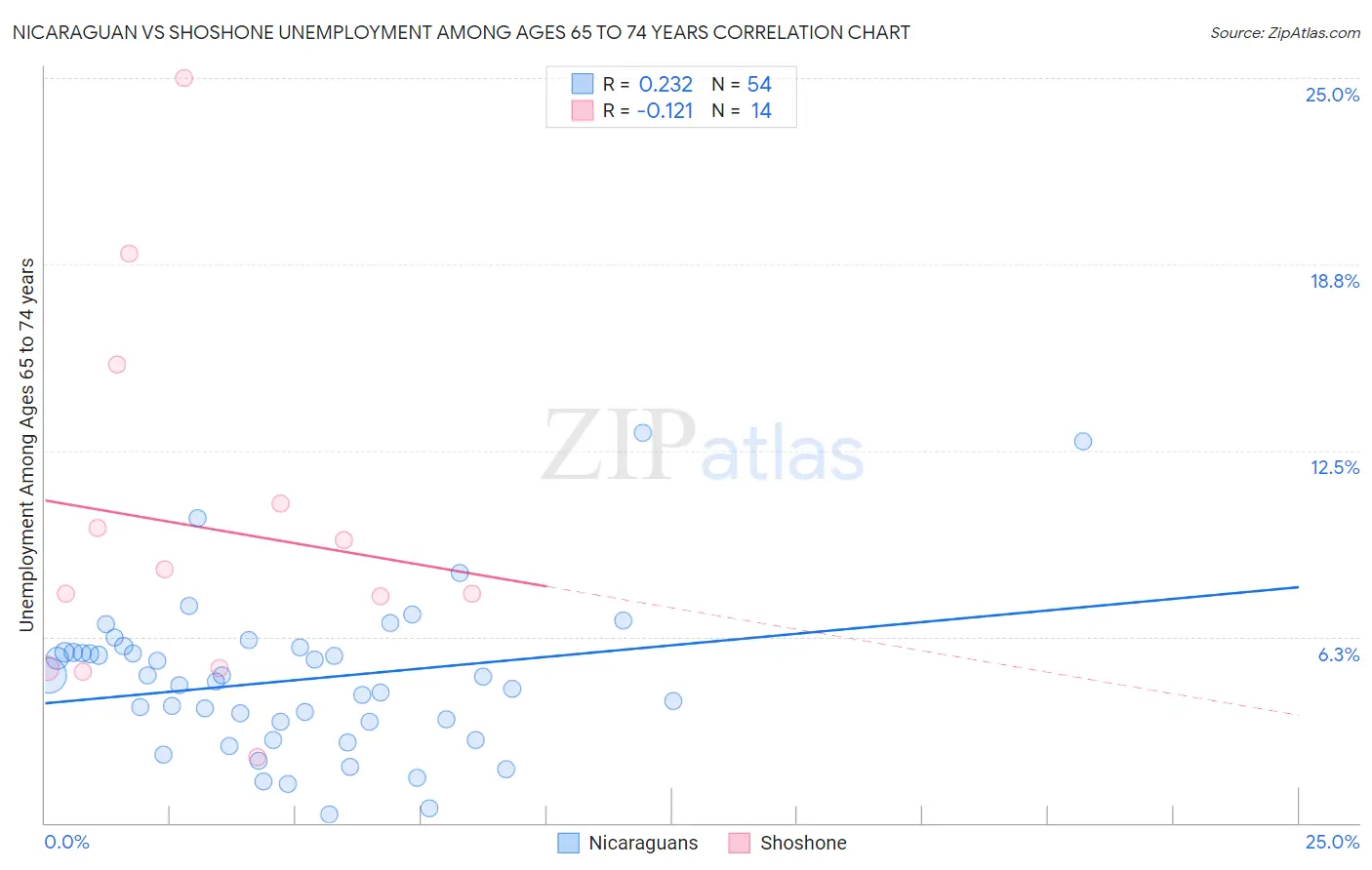 Nicaraguan vs Shoshone Unemployment Among Ages 65 to 74 years