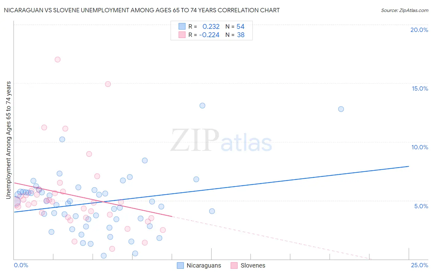 Nicaraguan vs Slovene Unemployment Among Ages 65 to 74 years