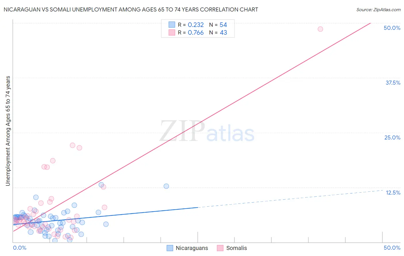 Nicaraguan vs Somali Unemployment Among Ages 65 to 74 years