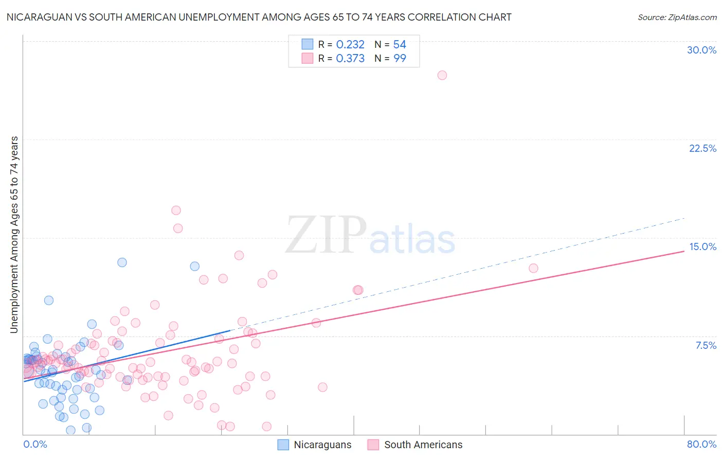 Nicaraguan vs South American Unemployment Among Ages 65 to 74 years