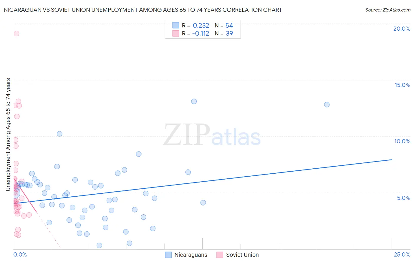 Nicaraguan vs Soviet Union Unemployment Among Ages 65 to 74 years