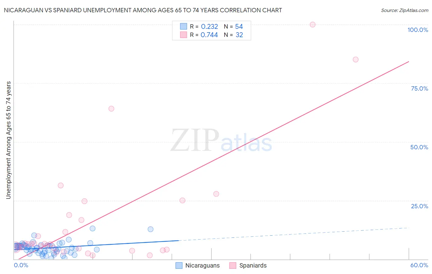 Nicaraguan vs Spaniard Unemployment Among Ages 65 to 74 years