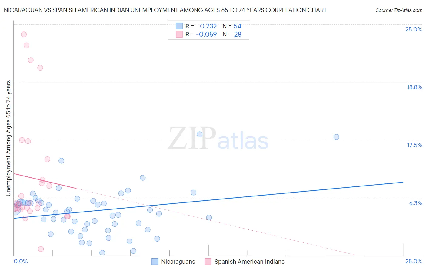 Nicaraguan vs Spanish American Indian Unemployment Among Ages 65 to 74 years