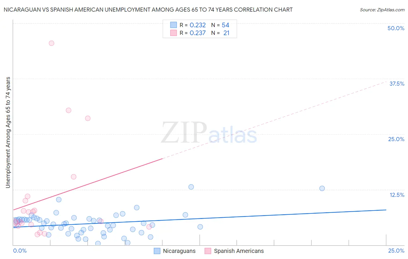 Nicaraguan vs Spanish American Unemployment Among Ages 65 to 74 years