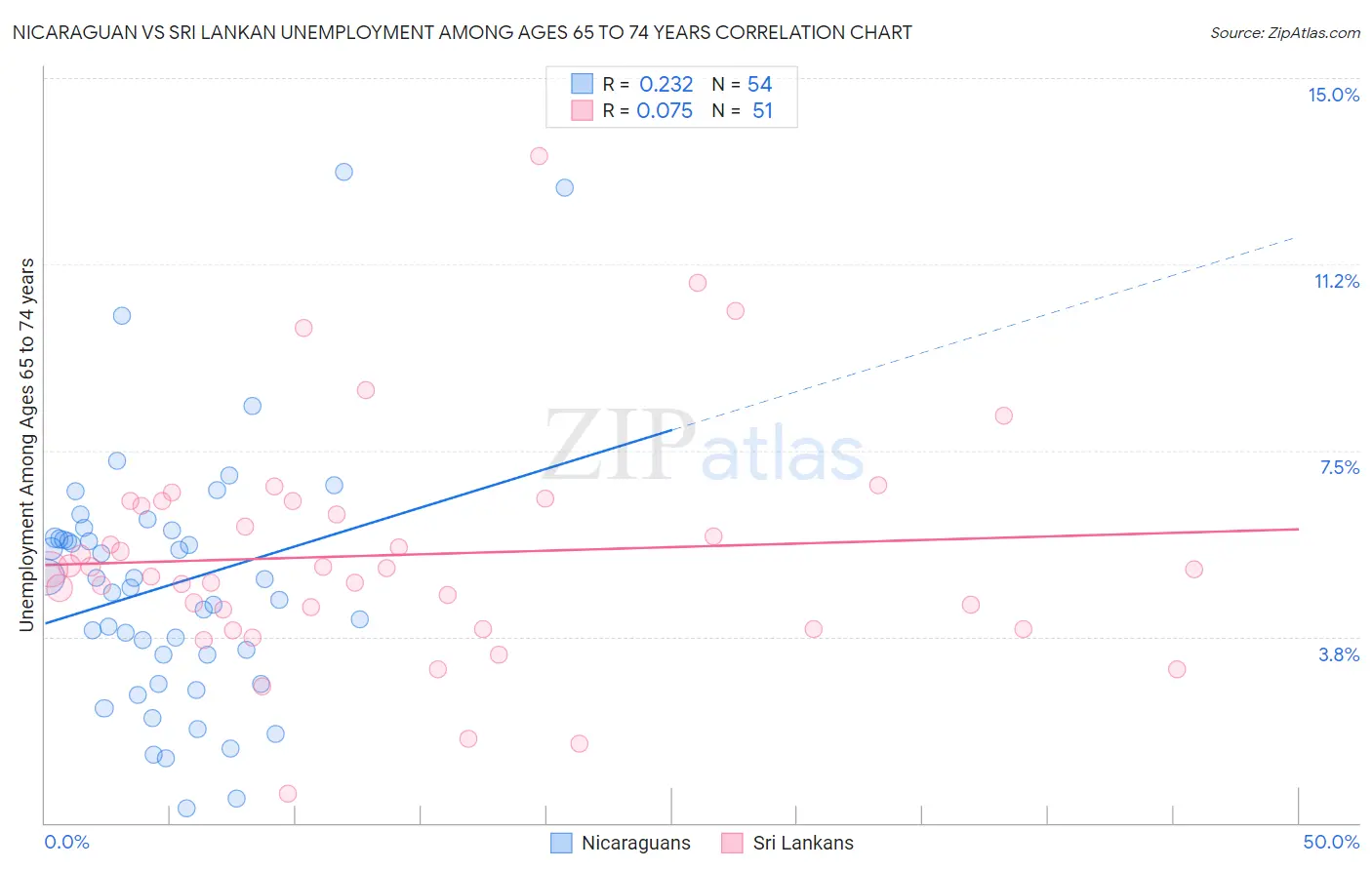 Nicaraguan vs Sri Lankan Unemployment Among Ages 65 to 74 years