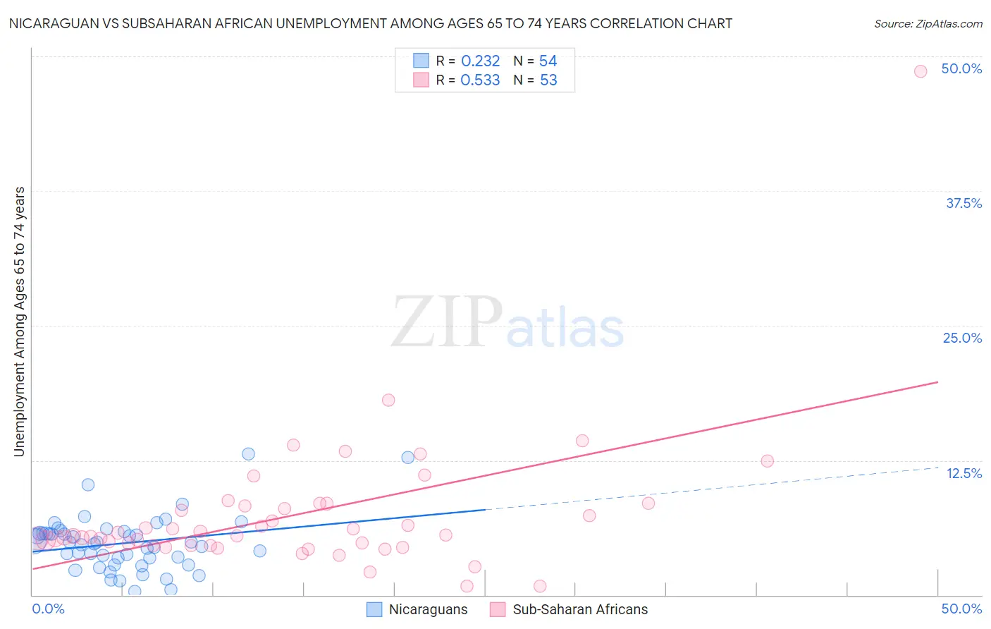 Nicaraguan vs Subsaharan African Unemployment Among Ages 65 to 74 years