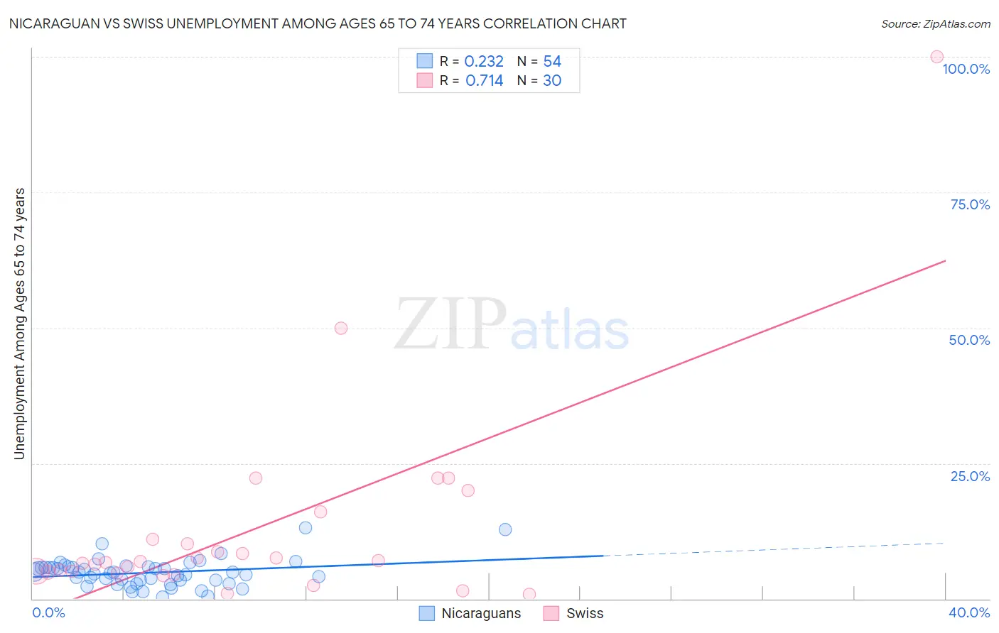 Nicaraguan vs Swiss Unemployment Among Ages 65 to 74 years
