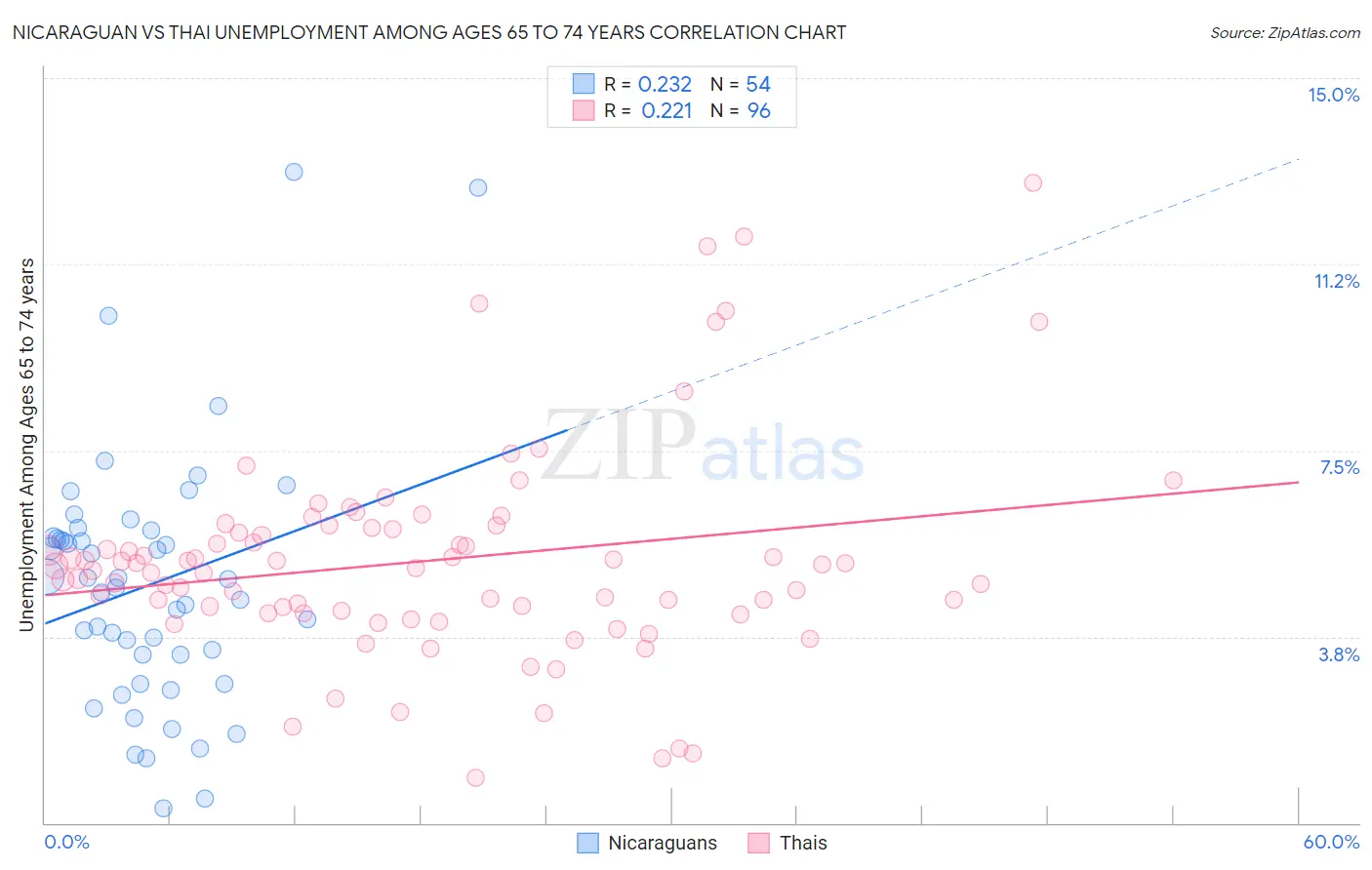 Nicaraguan vs Thai Unemployment Among Ages 65 to 74 years