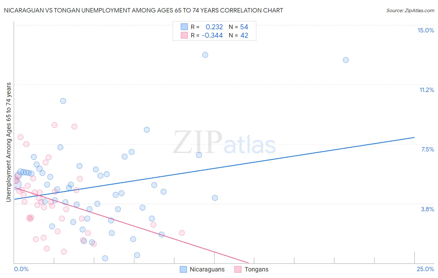 Nicaraguan vs Tongan Unemployment Among Ages 65 to 74 years