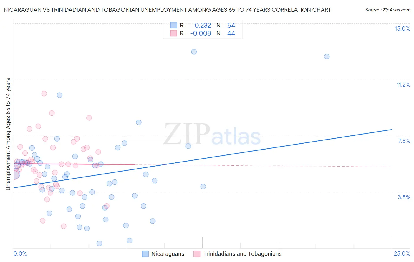 Nicaraguan vs Trinidadian and Tobagonian Unemployment Among Ages 65 to 74 years