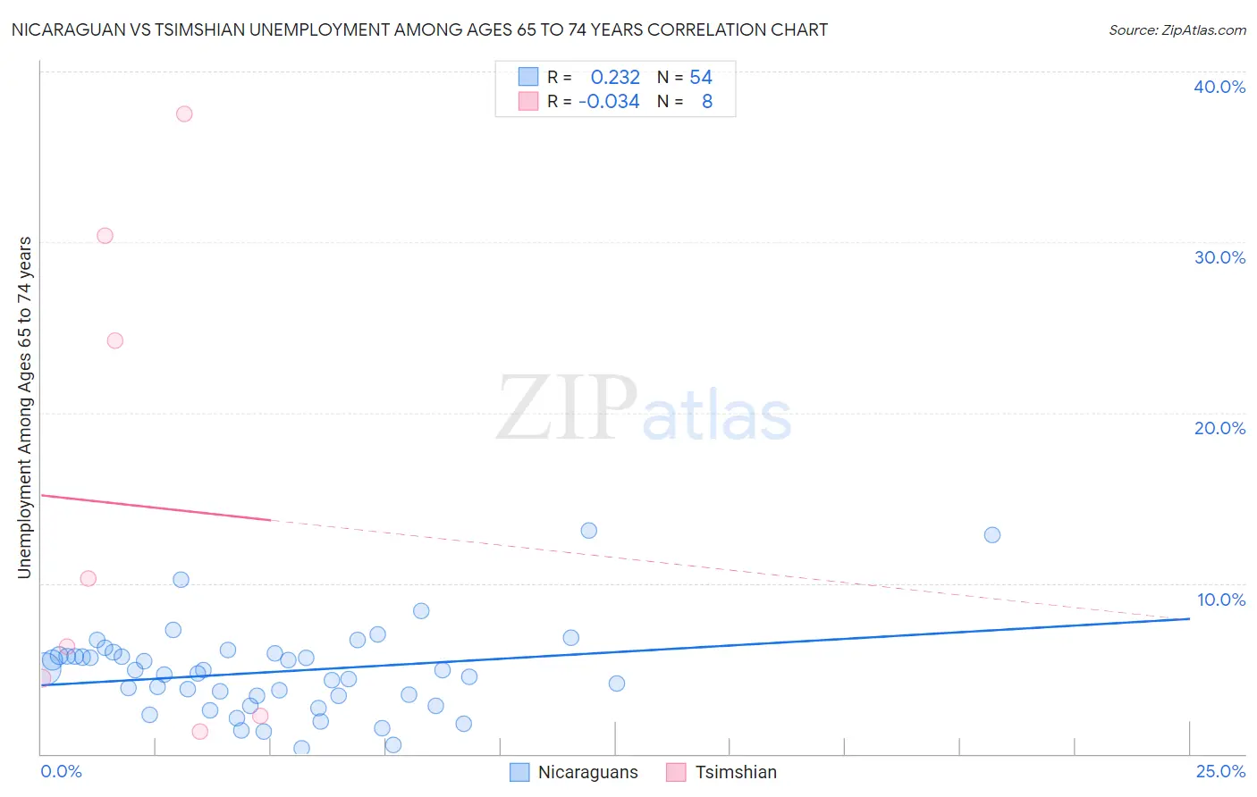 Nicaraguan vs Tsimshian Unemployment Among Ages 65 to 74 years