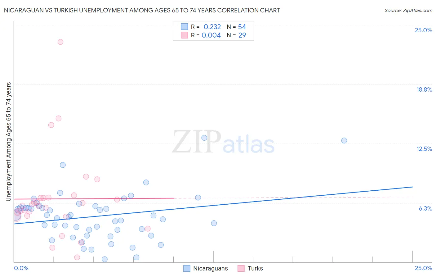 Nicaraguan vs Turkish Unemployment Among Ages 65 to 74 years