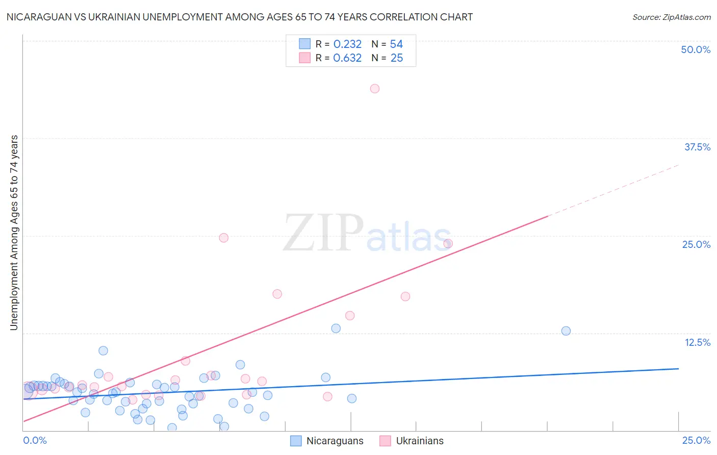 Nicaraguan vs Ukrainian Unemployment Among Ages 65 to 74 years