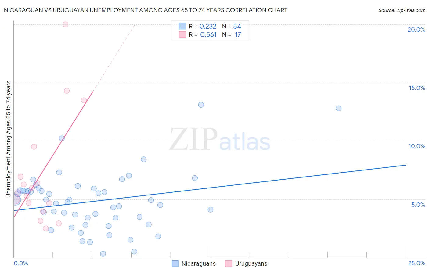 Nicaraguan vs Uruguayan Unemployment Among Ages 65 to 74 years