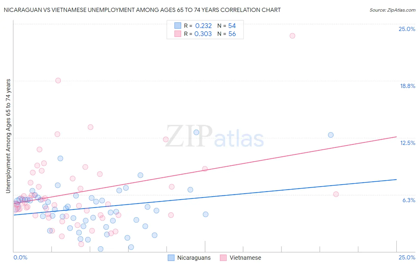Nicaraguan vs Vietnamese Unemployment Among Ages 65 to 74 years