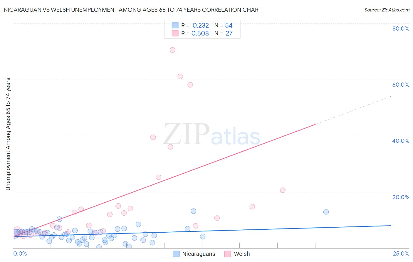 Nicaraguan vs Welsh Unemployment Among Ages 65 to 74 years