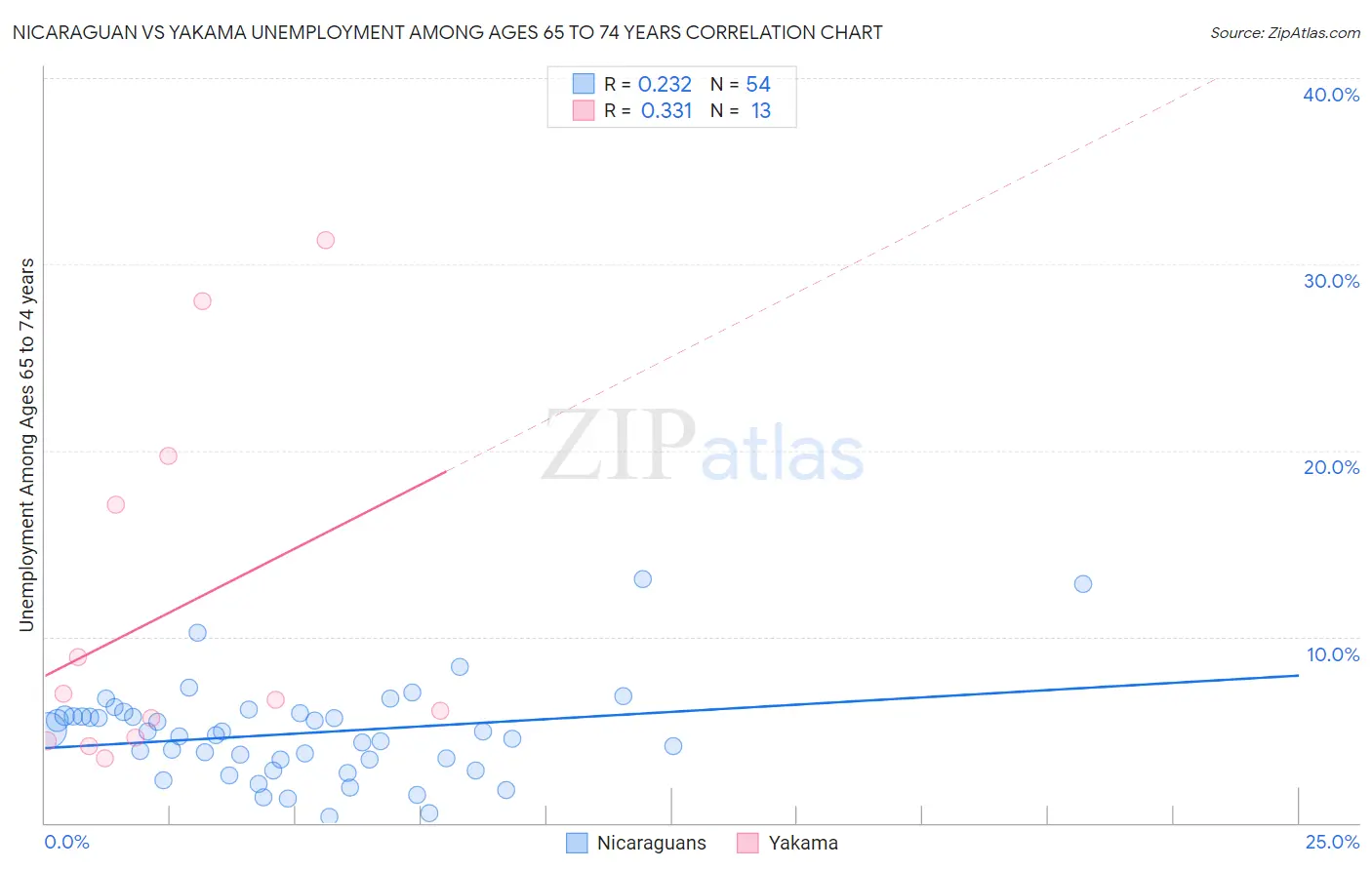 Nicaraguan vs Yakama Unemployment Among Ages 65 to 74 years