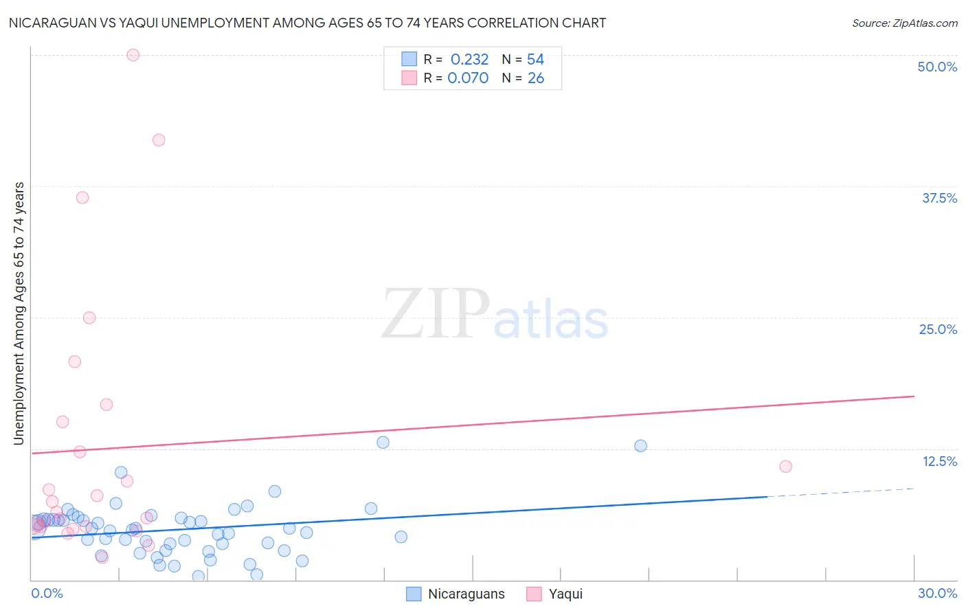 Nicaraguan vs Yaqui Unemployment Among Ages 65 to 74 years