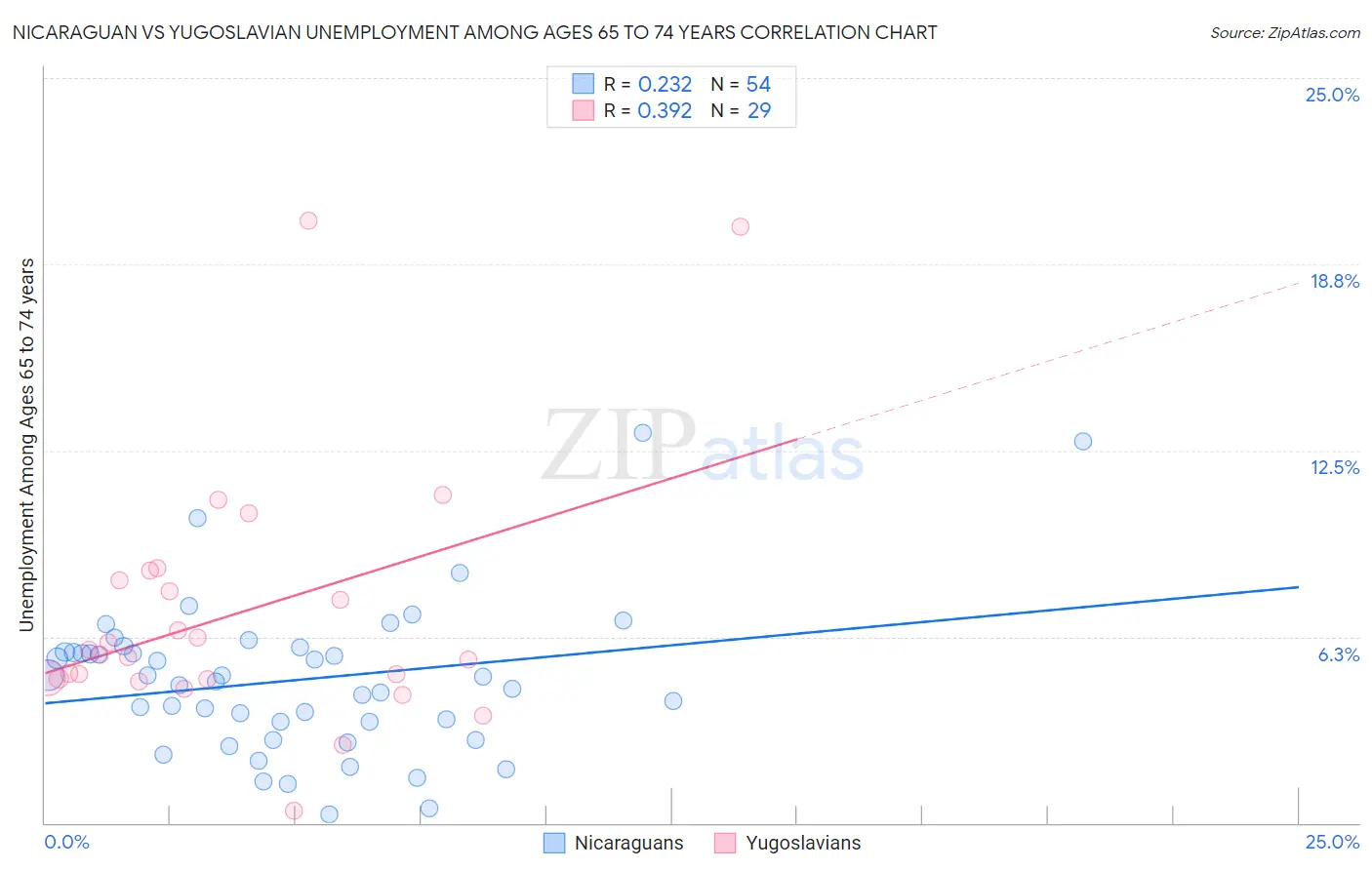 Nicaraguan vs Yugoslavian Unemployment Among Ages 65 to 74 years