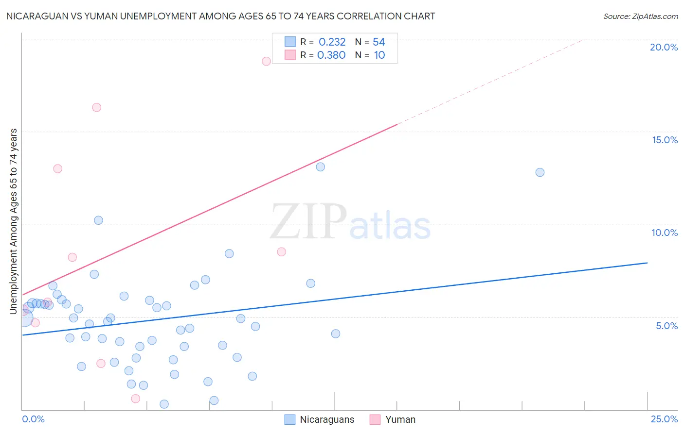 Nicaraguan vs Yuman Unemployment Among Ages 65 to 74 years