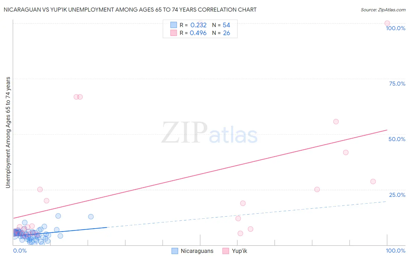 Nicaraguan vs Yup'ik Unemployment Among Ages 65 to 74 years