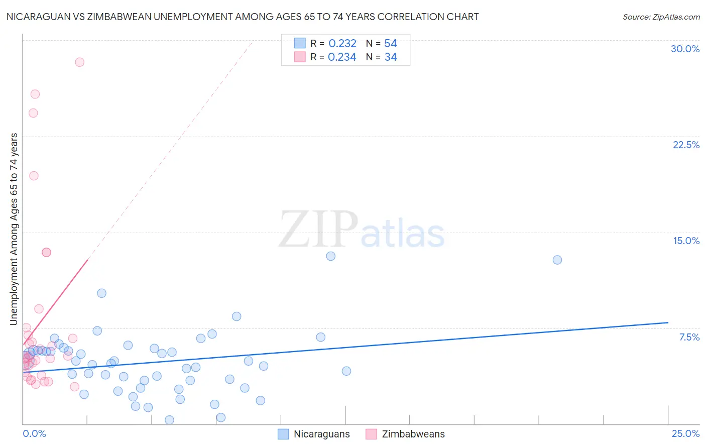 Nicaraguan vs Zimbabwean Unemployment Among Ages 65 to 74 years