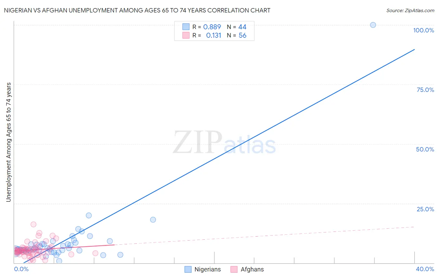 Nigerian vs Afghan Unemployment Among Ages 65 to 74 years