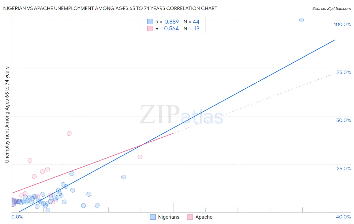 Nigerian vs Apache Unemployment Among Ages 65 to 74 years