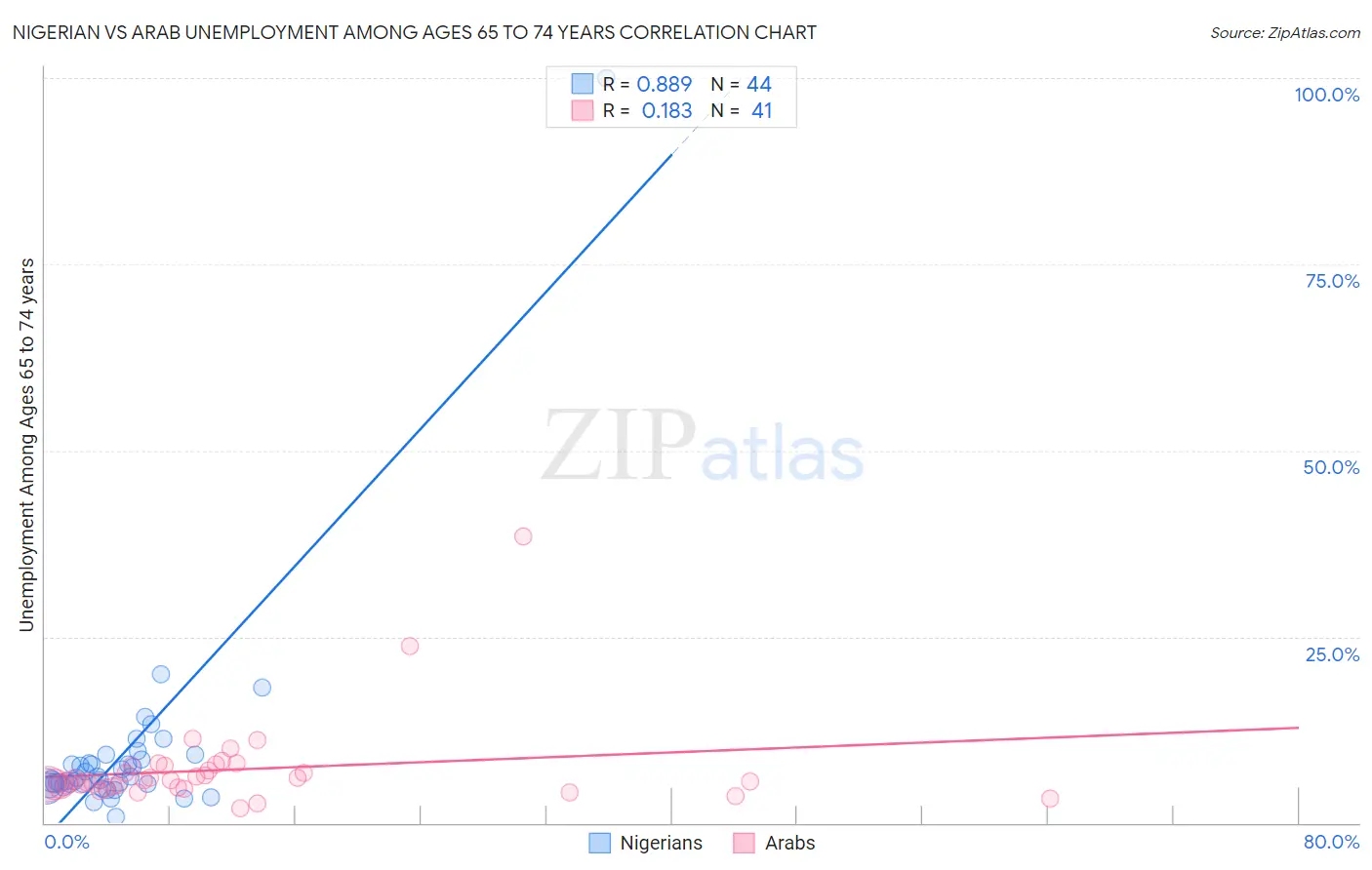 Nigerian vs Arab Unemployment Among Ages 65 to 74 years