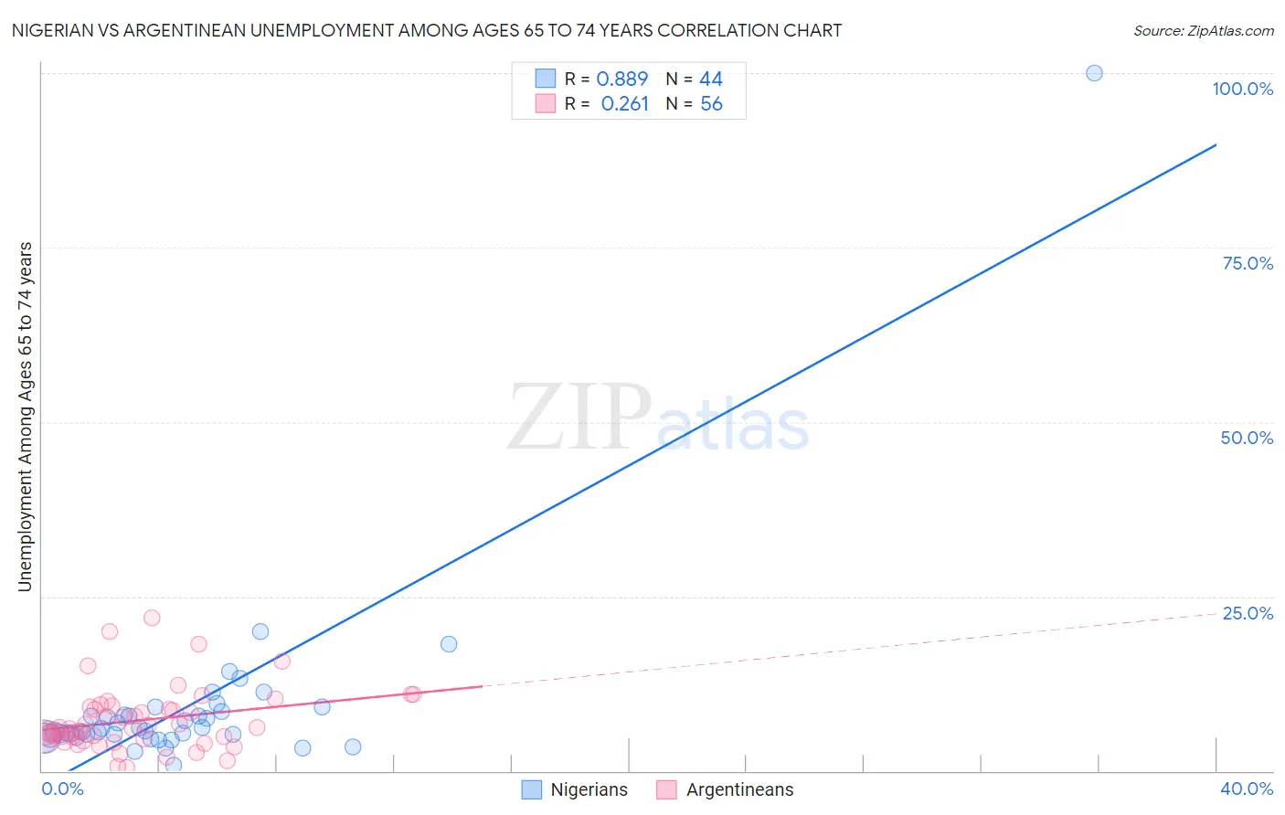 Nigerian vs Argentinean Unemployment Among Ages 65 to 74 years