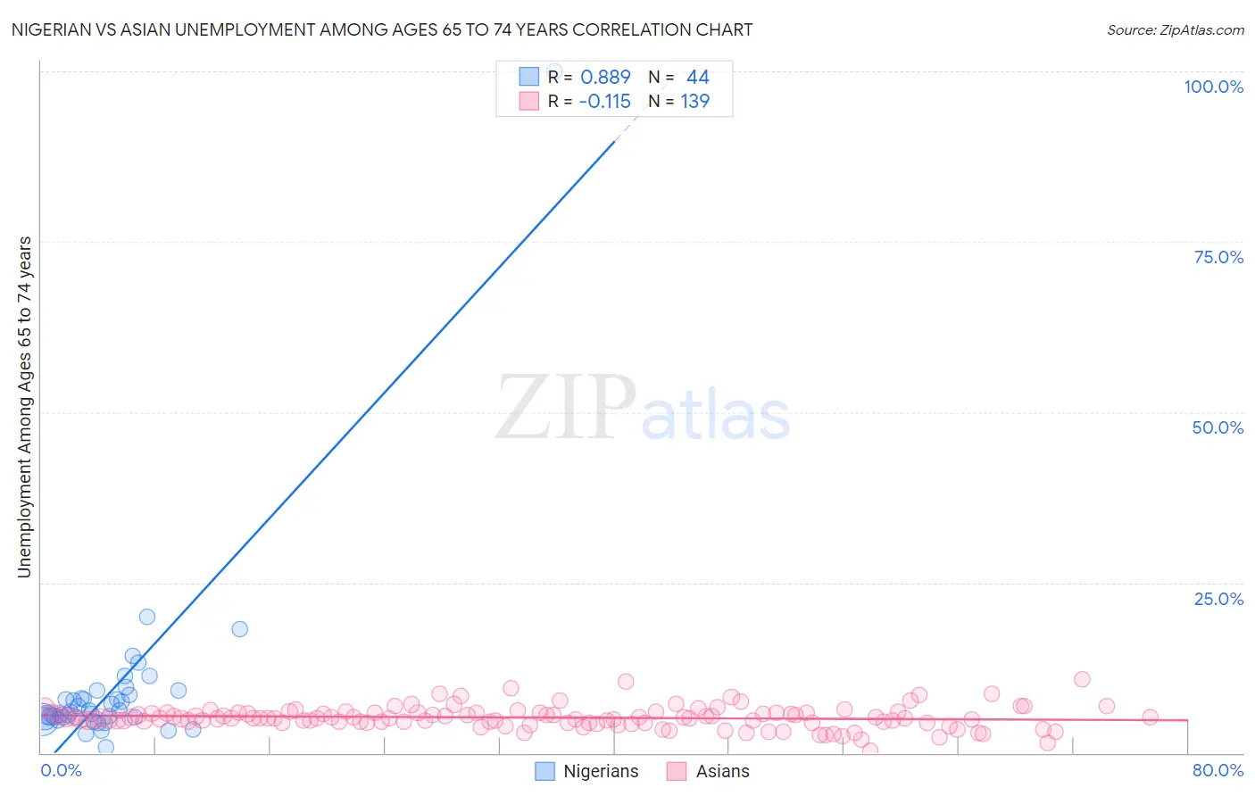 Nigerian vs Asian Unemployment Among Ages 65 to 74 years