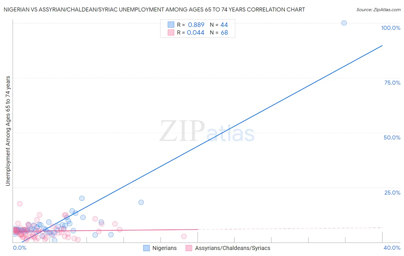 Nigerian vs Assyrian/Chaldean/Syriac Unemployment Among Ages 65 to 74 years