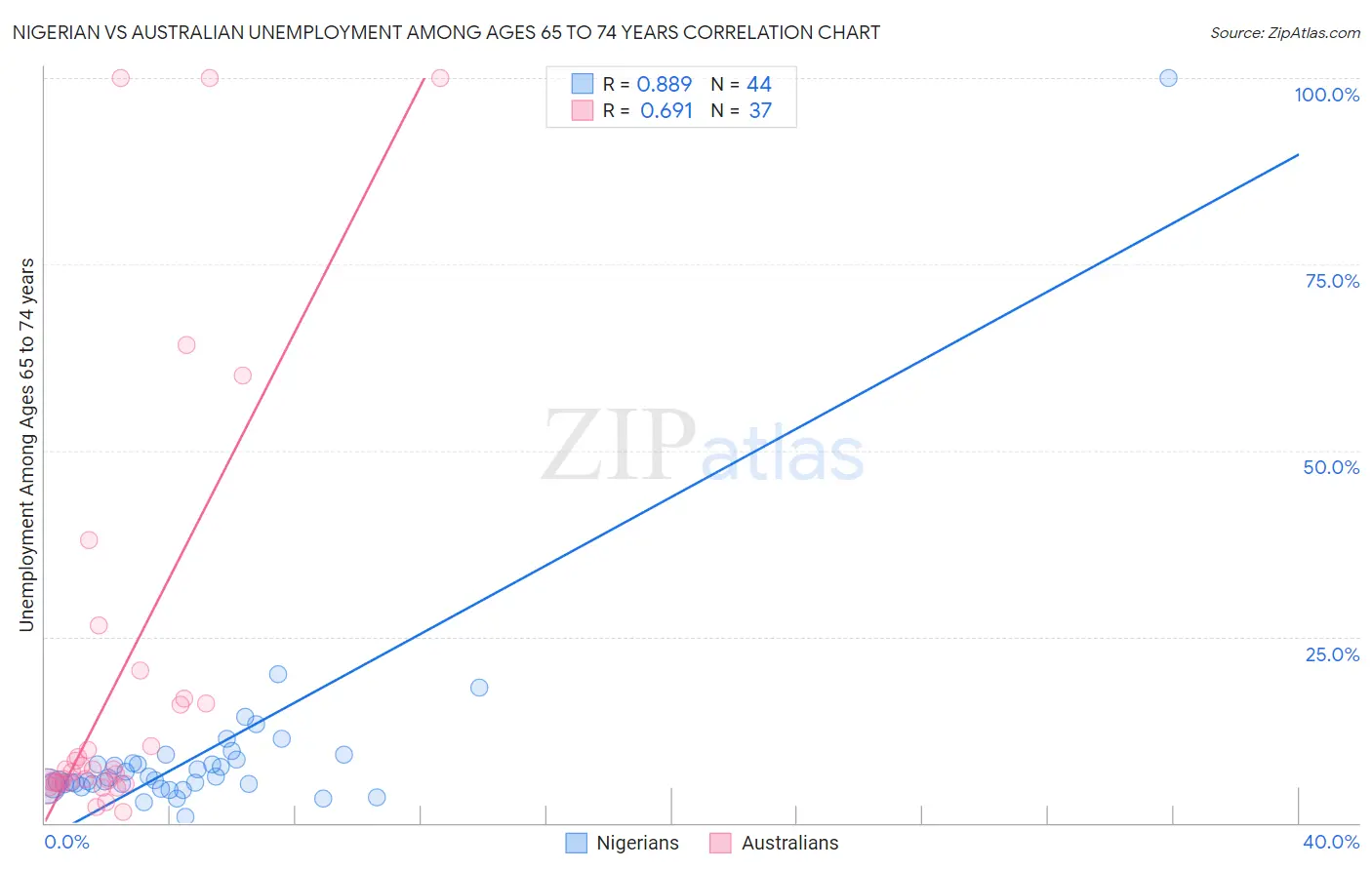 Nigerian vs Australian Unemployment Among Ages 65 to 74 years