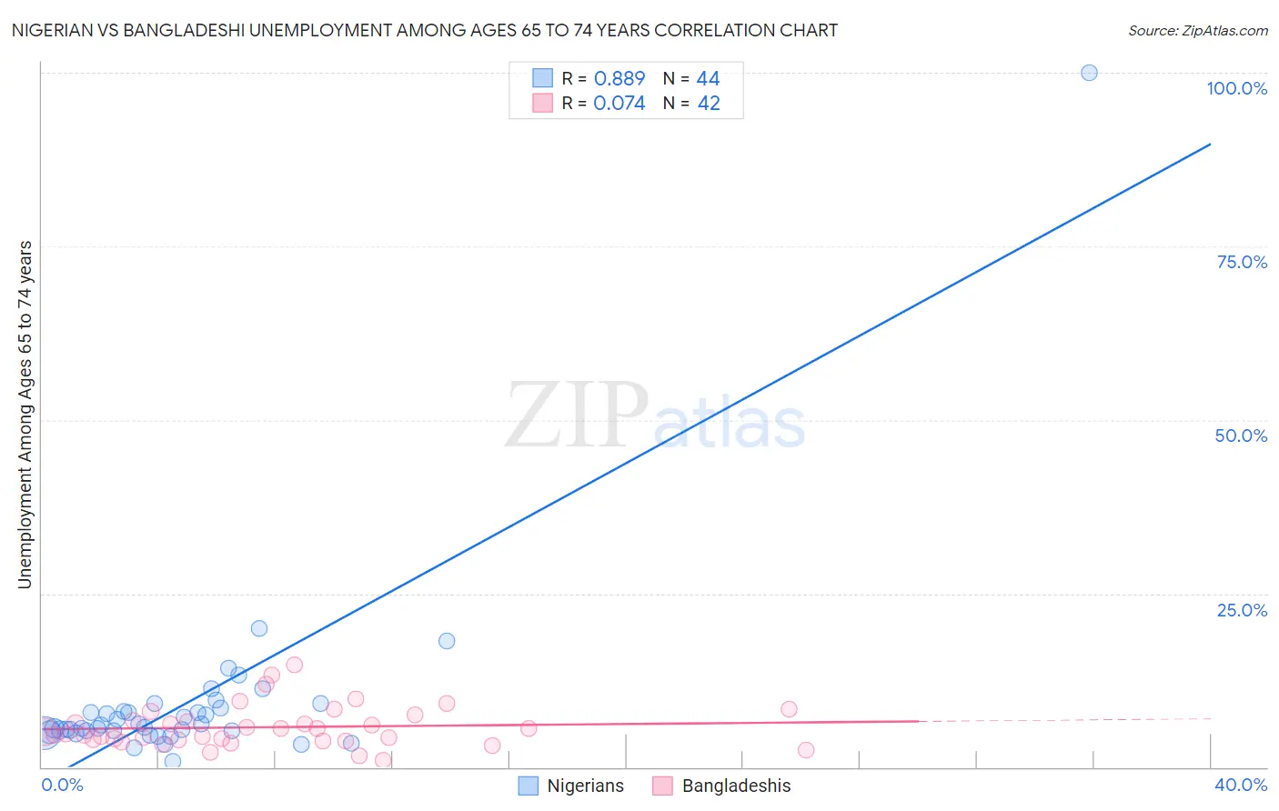 Nigerian vs Bangladeshi Unemployment Among Ages 65 to 74 years