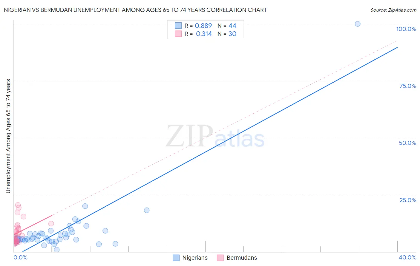 Nigerian vs Bermudan Unemployment Among Ages 65 to 74 years