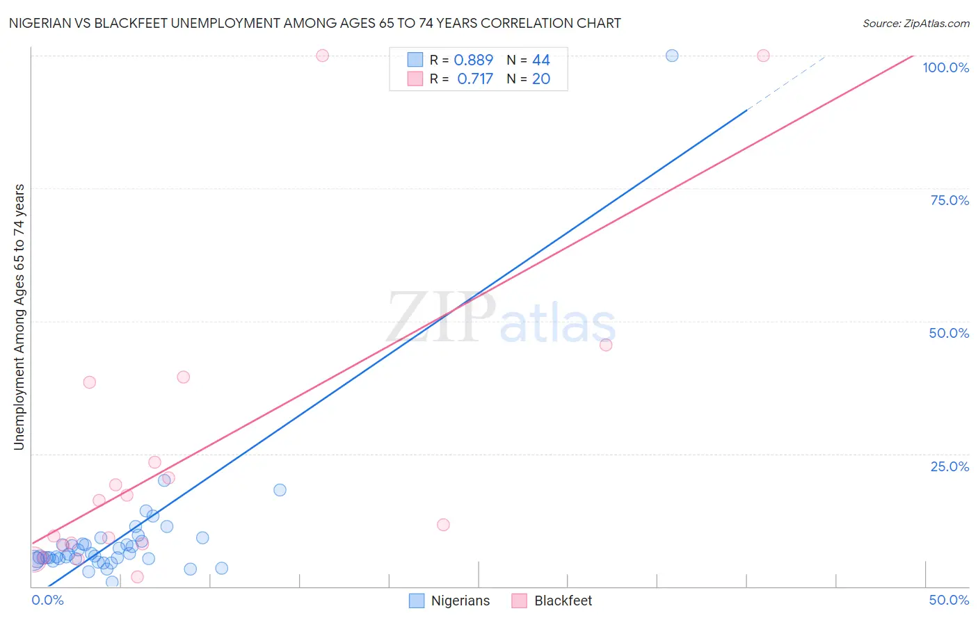 Nigerian vs Blackfeet Unemployment Among Ages 65 to 74 years