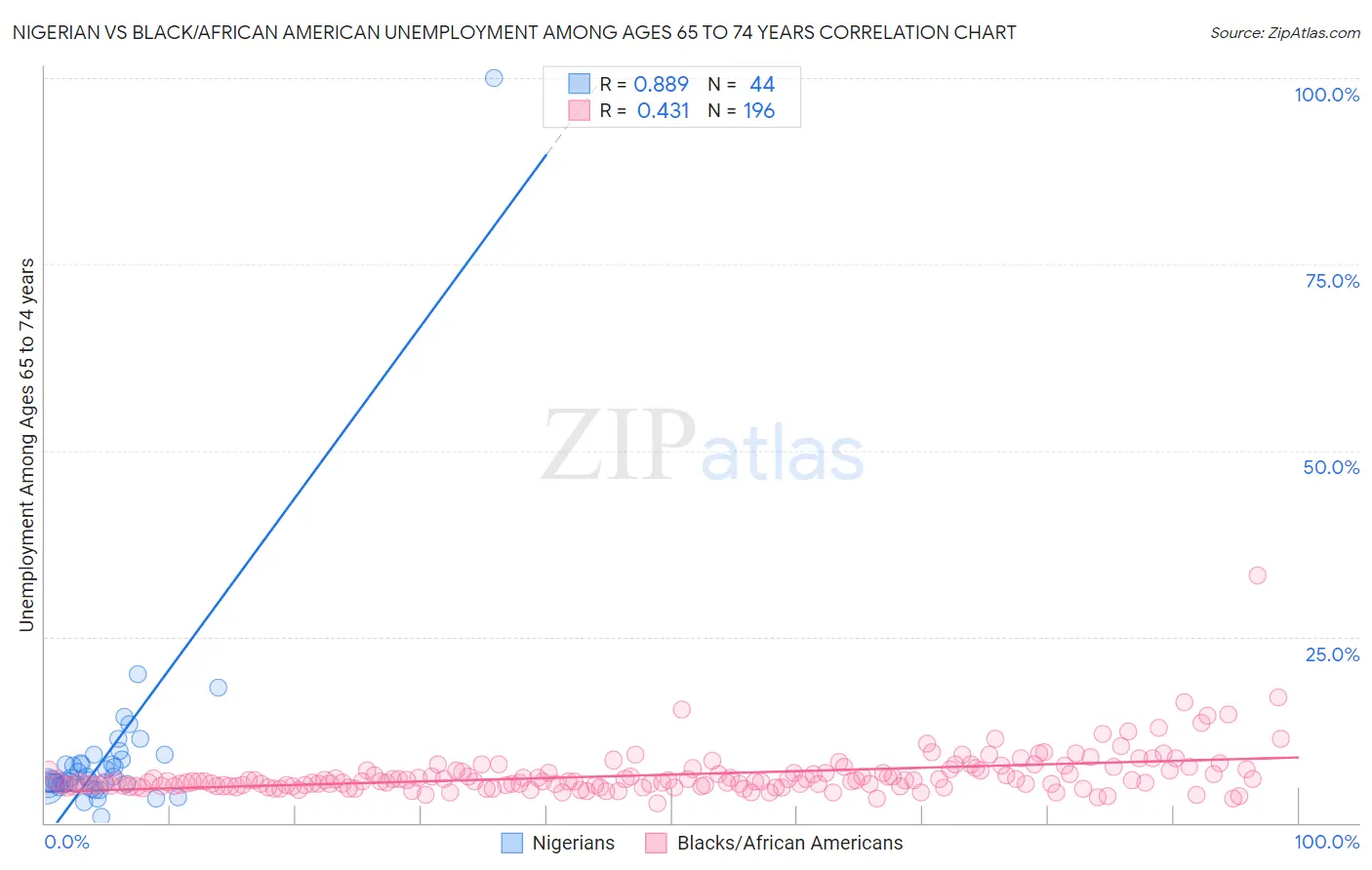 Nigerian vs Black/African American Unemployment Among Ages 65 to 74 years