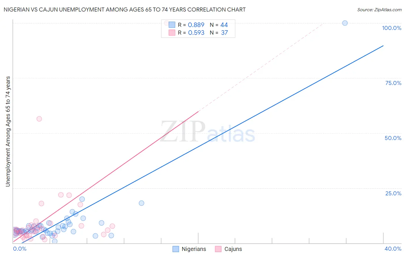 Nigerian vs Cajun Unemployment Among Ages 65 to 74 years