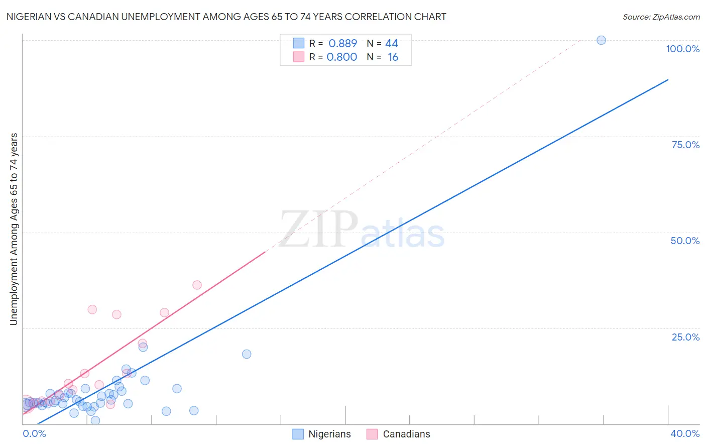 Nigerian vs Canadian Unemployment Among Ages 65 to 74 years