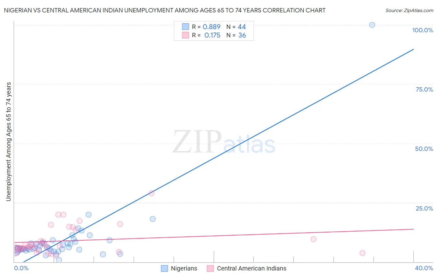 Nigerian vs Central American Indian Unemployment Among Ages 65 to 74 years