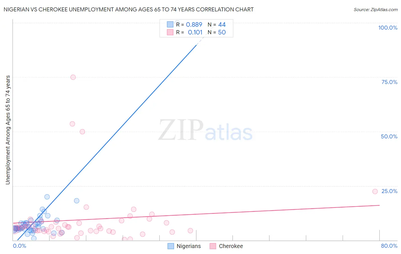 Nigerian vs Cherokee Unemployment Among Ages 65 to 74 years