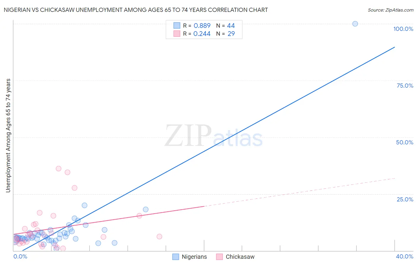 Nigerian vs Chickasaw Unemployment Among Ages 65 to 74 years