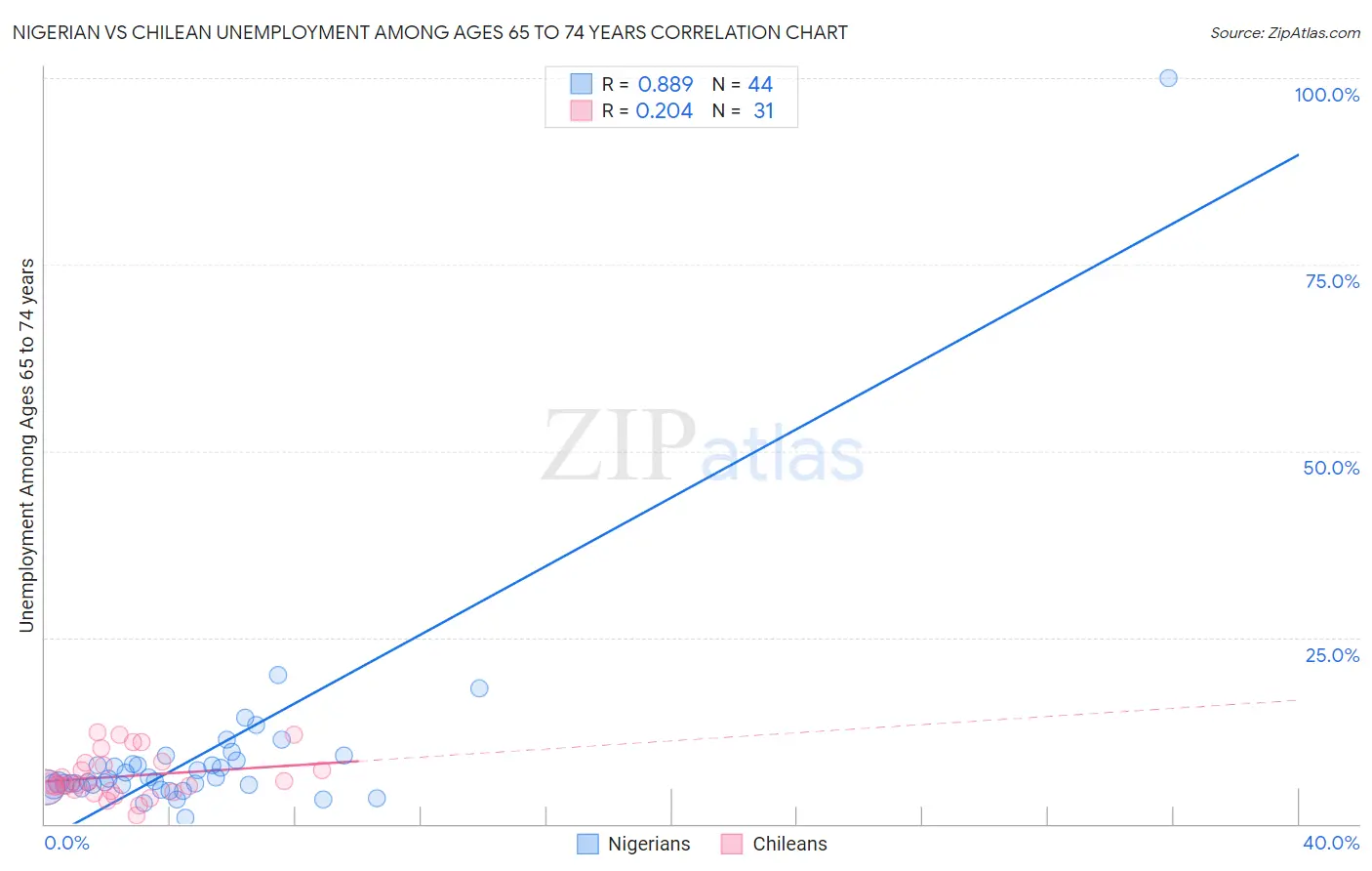 Nigerian vs Chilean Unemployment Among Ages 65 to 74 years