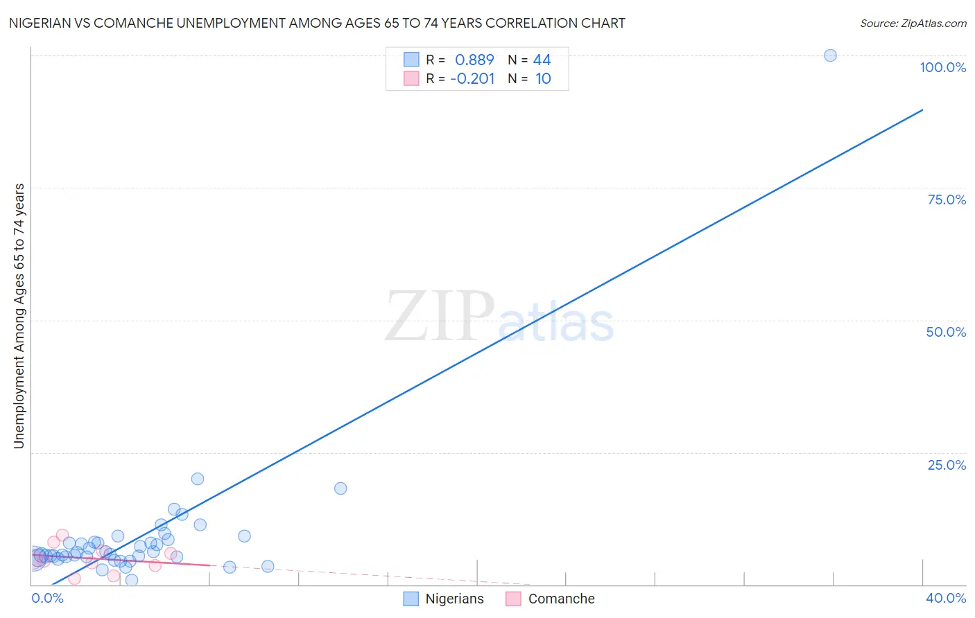 Nigerian vs Comanche Unemployment Among Ages 65 to 74 years