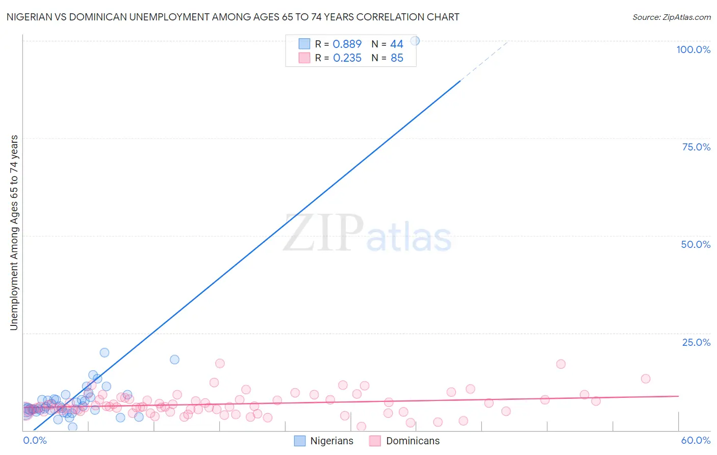 Nigerian vs Dominican Unemployment Among Ages 65 to 74 years