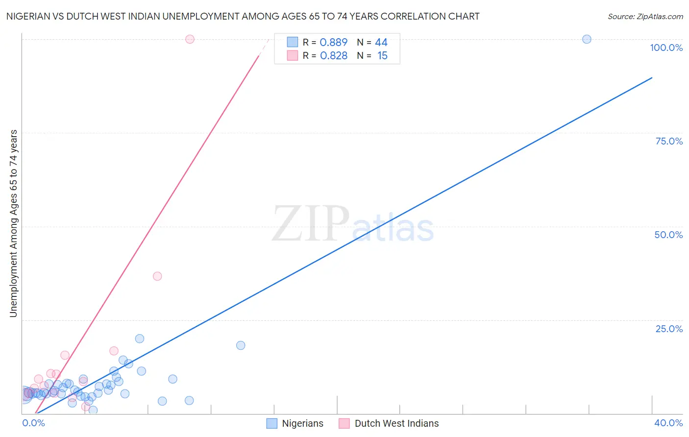 Nigerian vs Dutch West Indian Unemployment Among Ages 65 to 74 years